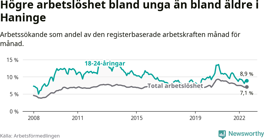Graf: Skillnad i arbetslöshet mellan unga och hela befolkningen i Haninge kommun