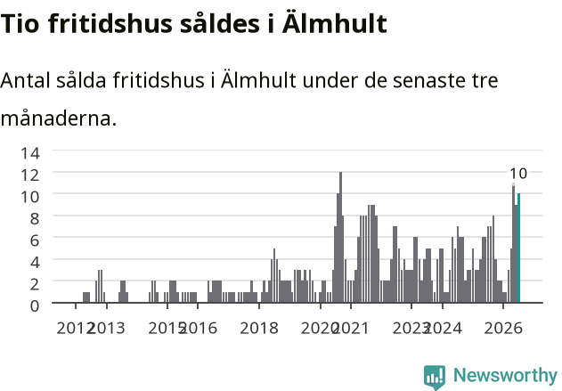 Graf: Antal sålda fritidshus i Älmhults kommun