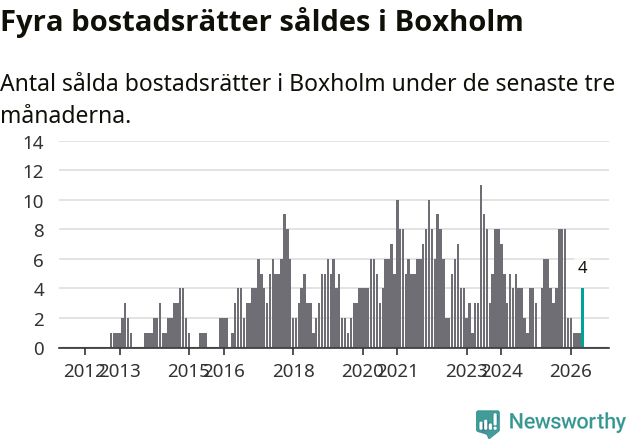 Graf: Antal sålda bostadsrätter i Boxholms kommun