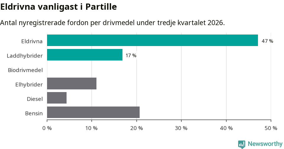 Graf: Antal nyregistrerade fordon per drivmedel
