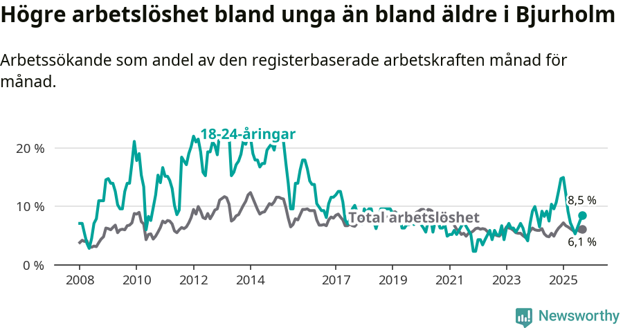 Graf: Skillnad i arbetslöshet mellan unga och hela befolkningen i Bjurholms kommun