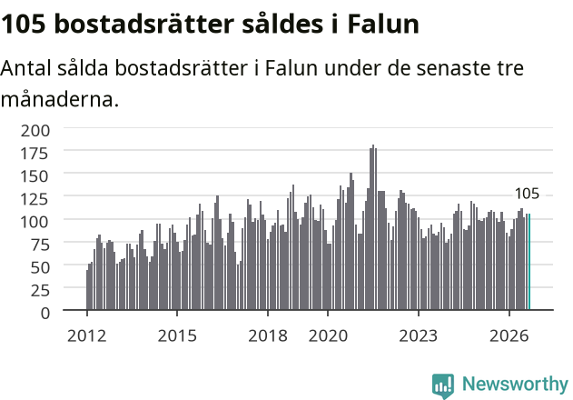 Graf: Antal sålda bostadsrätter i Falu kommun