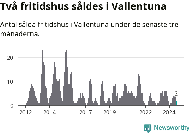 Graf: Antal sålda fritidshus i Vallentuna kommun