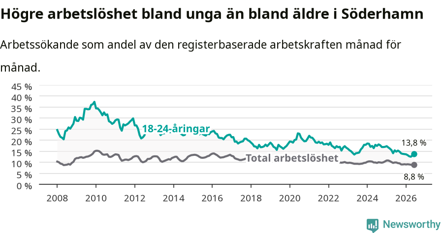 Graf: Skillnad i arbetslöshet mellan unga och hela befolkningen i Söderhamns kommun
