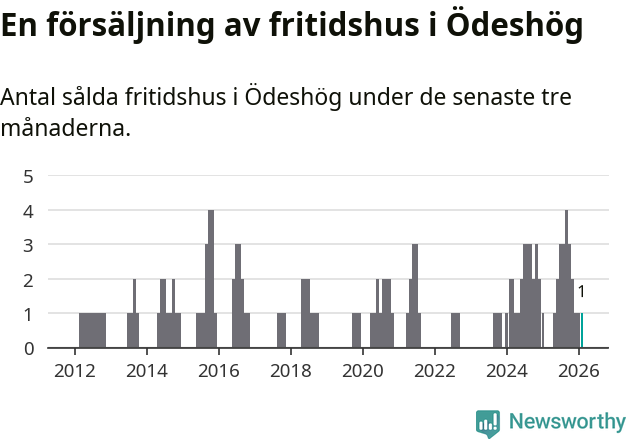 Graf: Antal sålda fritidshus i Ödeshögs kommun