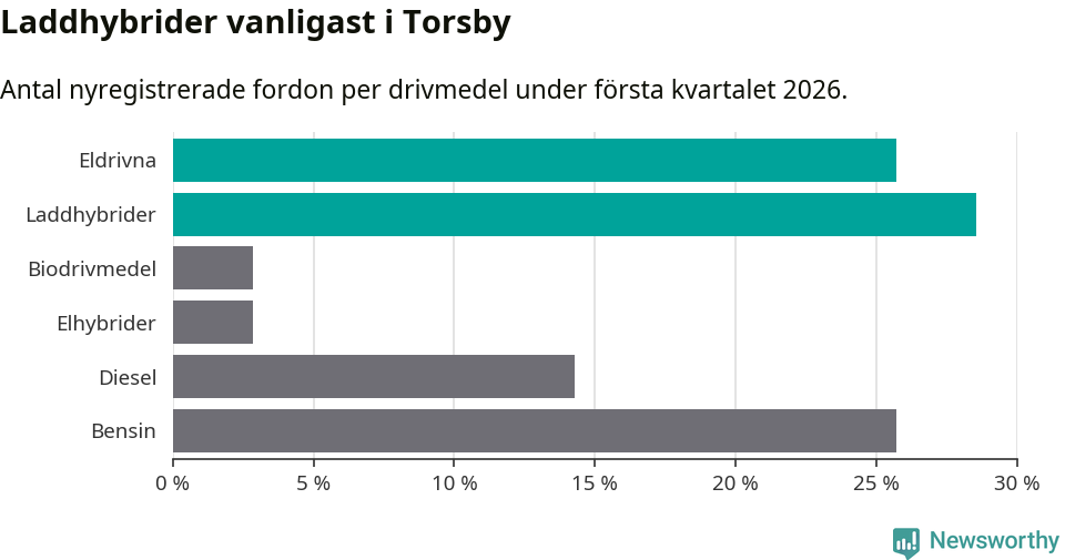 Graf: Antal nyregistrerade fordon per drivmedel