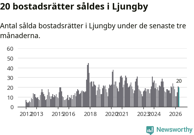 Graf: Antal sålda bostadsrätter i Ljungby kommun