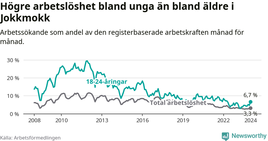 Graf: Skillnad i arbetslöshet mellan unga och hela befolkningen i Jokkmokks kommun