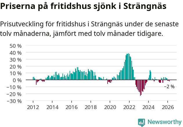 Graf: Prisutveckling för fritidshus i Strängnäs kommun