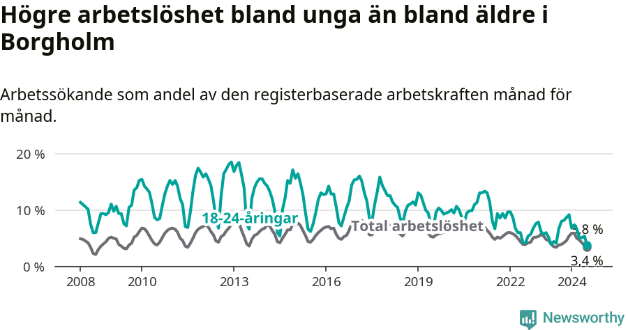 Graf: Skillnad i arbetslöshet mellan unga och hela befolkningen i Borgholms kommun