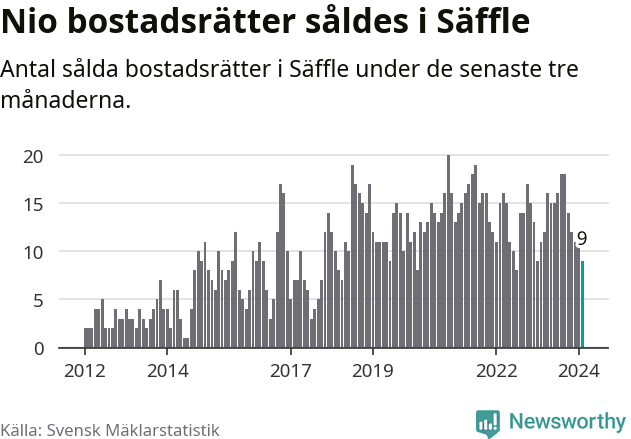 Graf: Antal sålda bostadsrätter i Säffle kommun