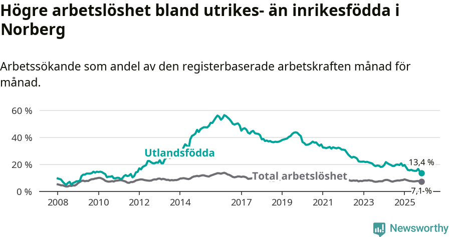 Graf: Skillnad i arbetslöshet mellan utrikesfödda och hela befolkningen i Norbergs kommun