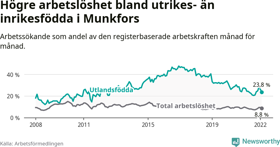 Graf: Skillnad i arbetslöshet mellan utrikesfödda och hela befolkningen i Munkfors kommun