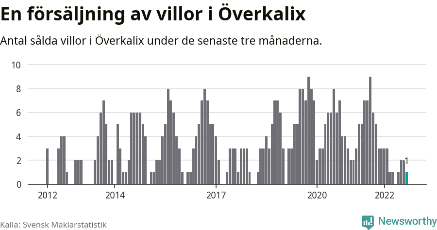 Graf: Antal sålda villor i Överkalix kommun