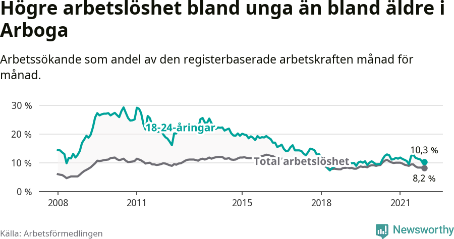 Graf: Skillnad i arbetslöshet mellan unga och hela befolkningen i Arboga kommun