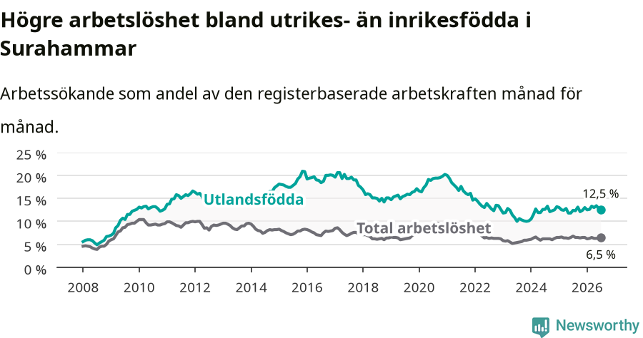 Graf: Skillnad i arbetslöshet mellan utrikesfödda och hela befolkningen i Surahammars kommun