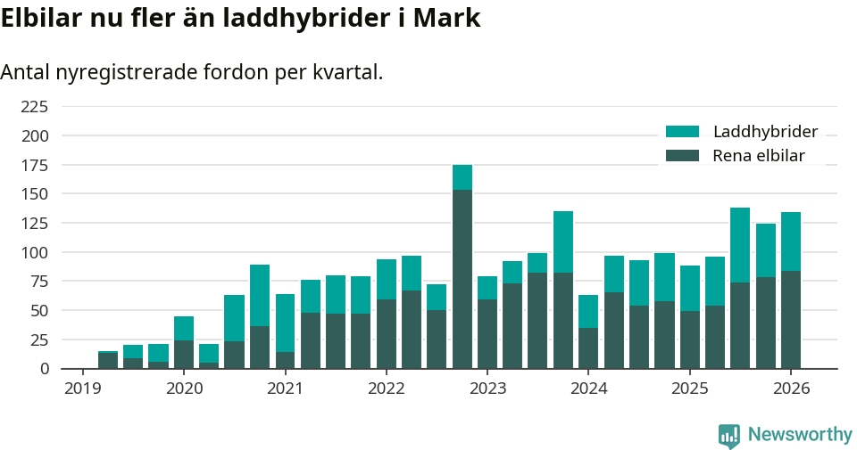 Graf: Antal nya laddhybrider och elbilar över tid