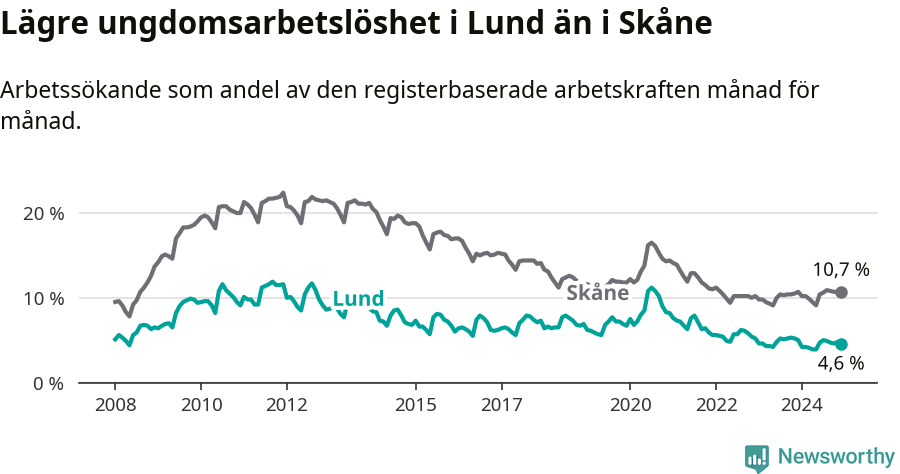 Graf: Arbetslöshet bland unga i Lunds kommun och Skåne län
