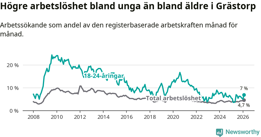 Graf: Skillnad i arbetslöshet mellan unga och hela befolkningen i Grästorps kommun