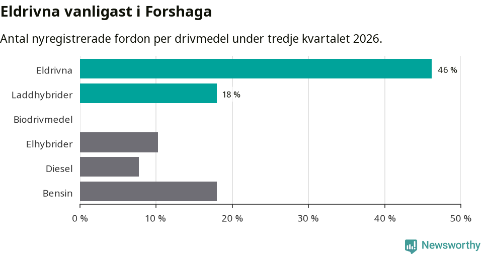 Graf: Antal nyregistrerade fordon per drivmedel