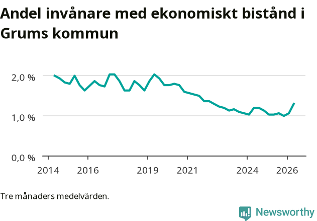 Graf över andelen biståndstagare per tremånadersperiod