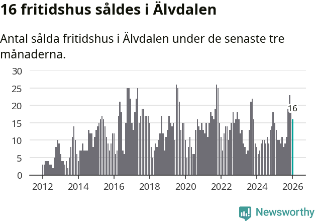 Graf: Antal sålda fritidshus i Älvdalens kommun