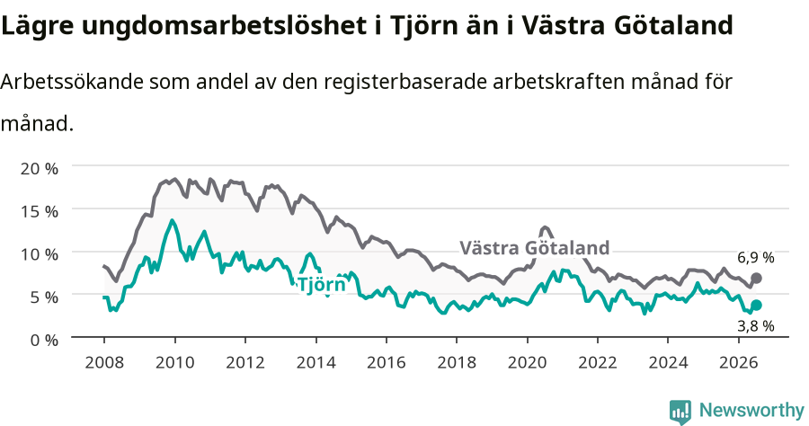 Graf: Arbetslöshet bland unga i Tjörns kommun och Västra Götalands län