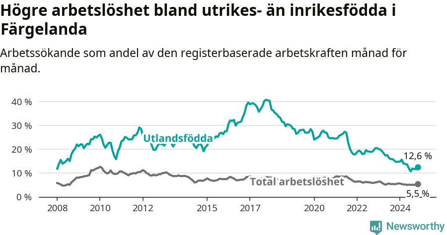 Graf: Skillnad i arbetslöshet mellan utrikesfödda och hela befolkningen i Färgelanda kommun
