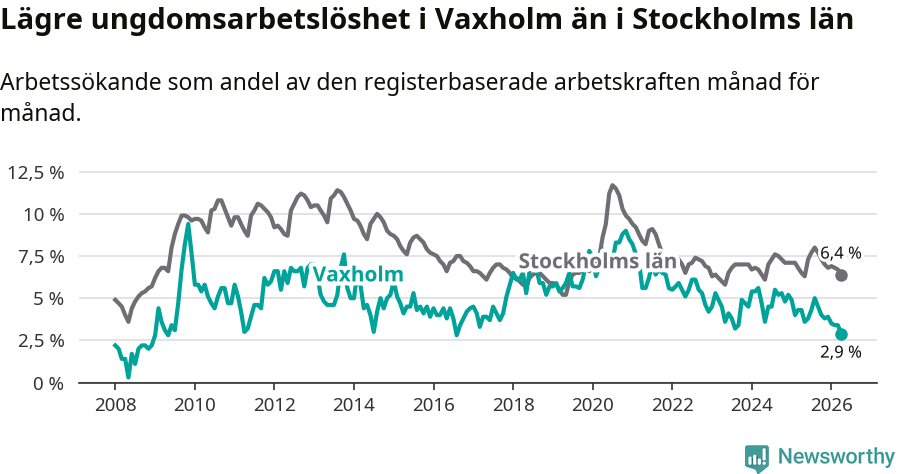 Graf: Arbetslöshet bland unga i Vaxholms kommun och Stockholms län
