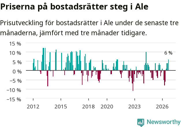 Graf: Prisutveckling för bostadsrätter i Ale kommun