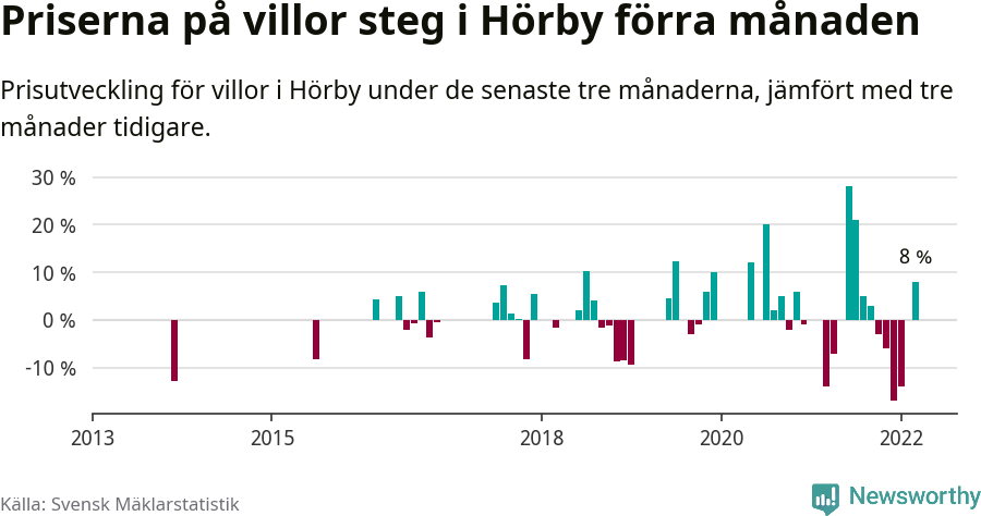 Graf: Prisutveckling för villor i Hörby kommun