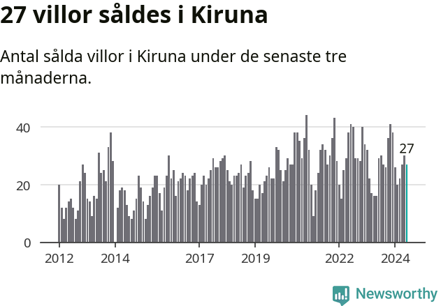 Graf: Antal sålda villor i Kiruna kommun