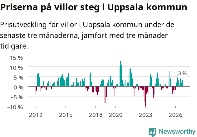 Graf: Prisutveckling för villor i Uppsala kommun