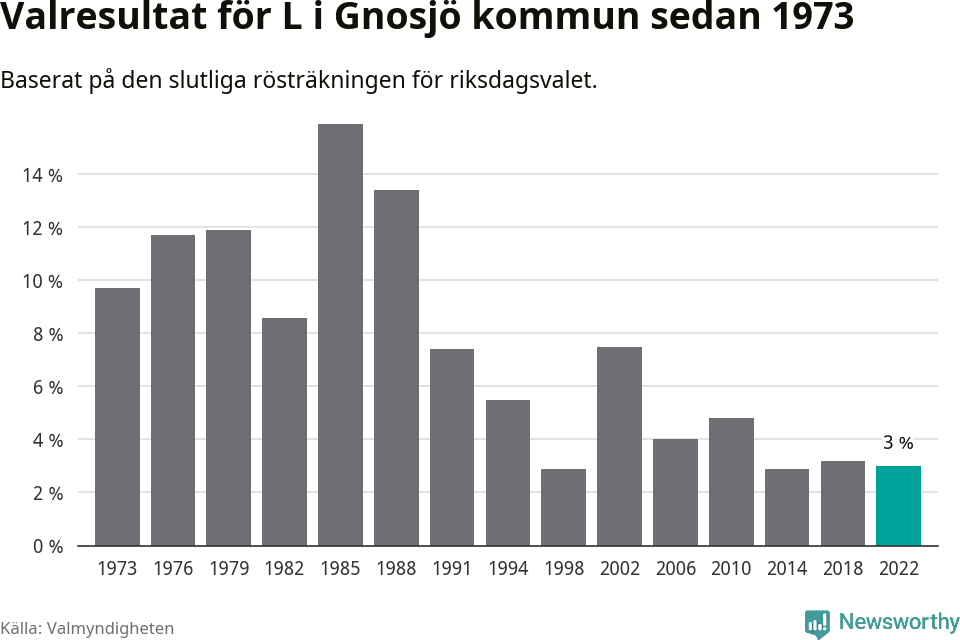 Liberalernas resultat över tid