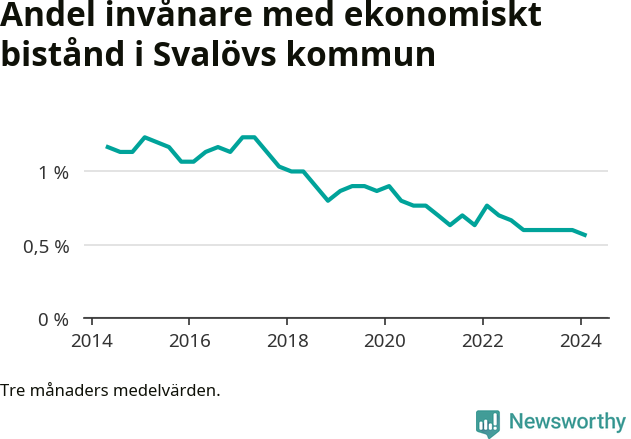 Graf över andelen biståndstagare per tremånadersperiod