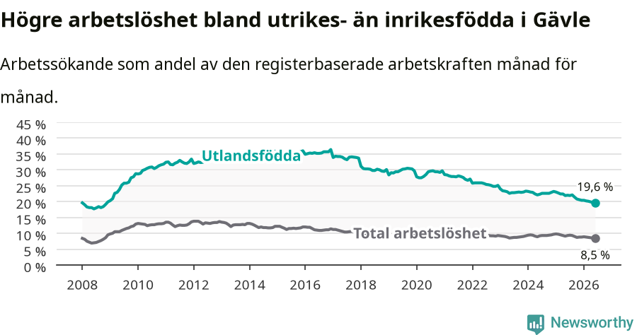 Graf: Skillnad i arbetslöshet mellan utrikesfödda och hela befolkningen i Gävle kommun