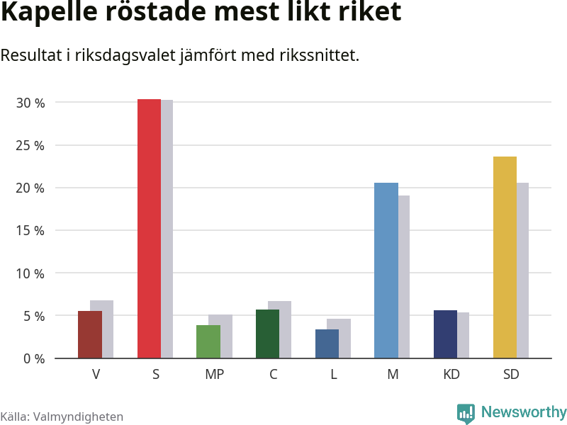 Partiernas resultat i Kapelle jämfört med riket