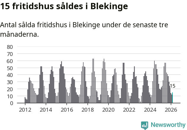 Graf: Antal sålda fritidshus i Blekinge län