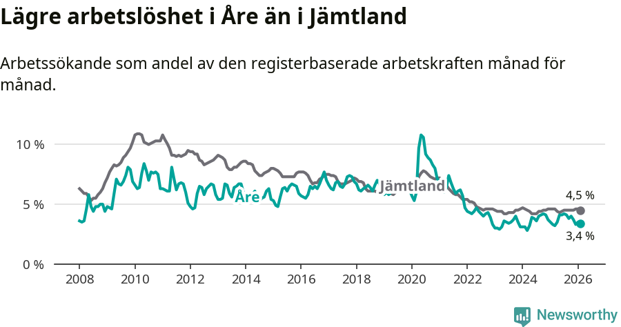 Graf: Arbetslöshet i Åre kommun och Jämtlands län