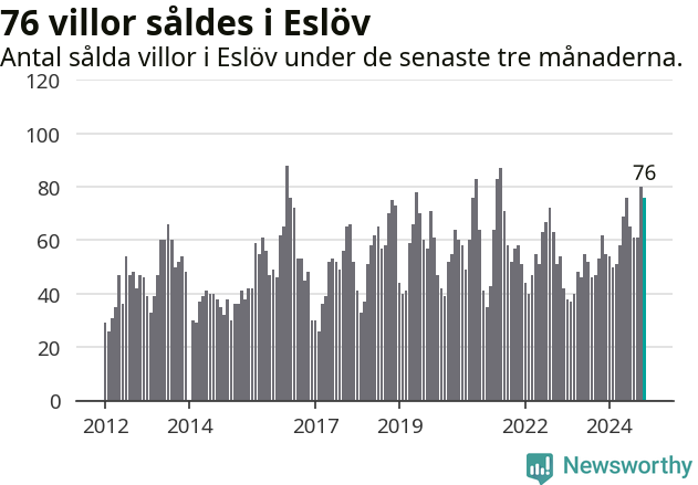 Graf: Antal sålda villor i Eslövs kommun