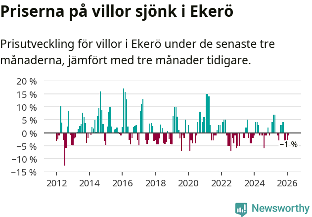 Graf: Prisutveckling för villor i Ekerö kommun