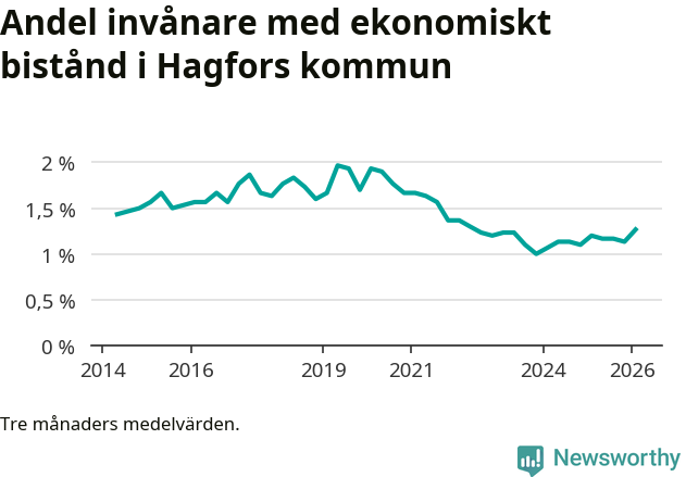 Graf över andelen biståndstagare per tremånadersperiod