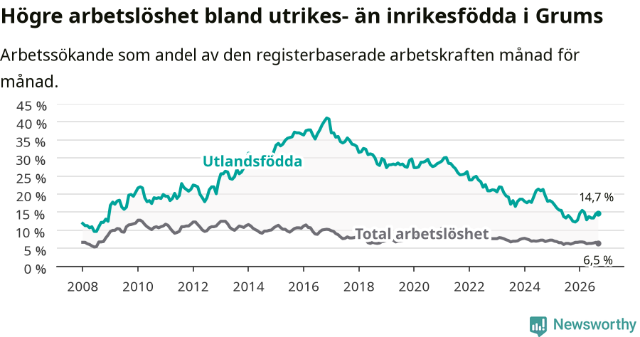 Graf: Skillnad i arbetslöshet mellan utrikesfödda och hela befolkningen i Grums kommun