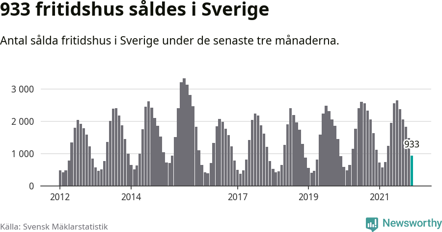 Graf: Antal sålda fritidshus i Sverige