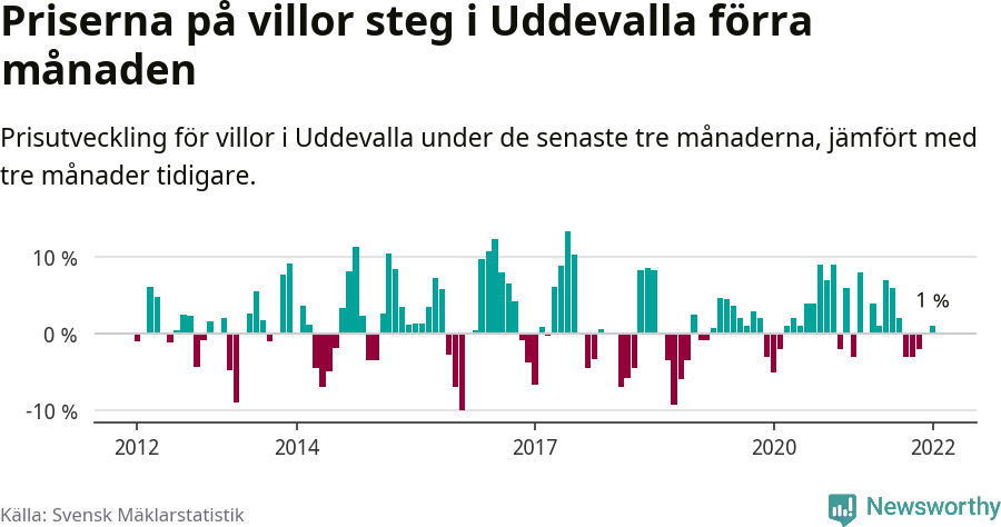 Graf: Prisutveckling för villor i Uddevalla kommun