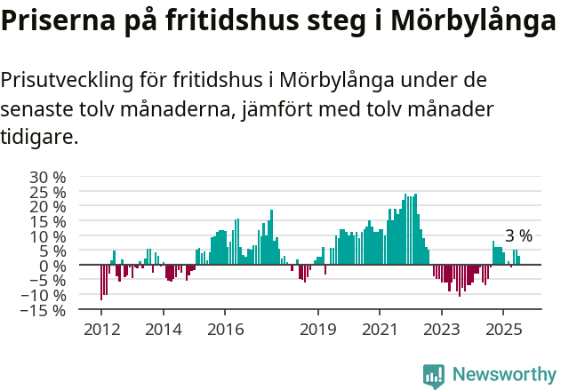 Graf: Prisutveckling för fritidshus i Mörbylånga kommun