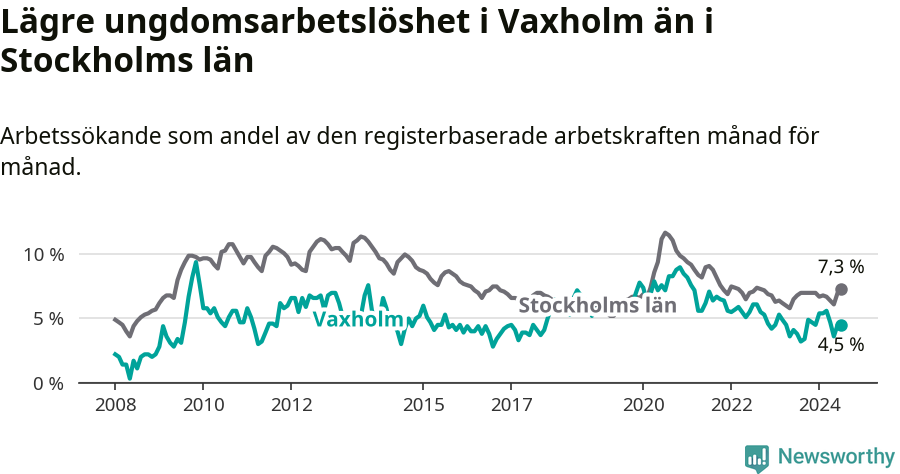 Graf: Arbetslöshet bland unga i Vaxholms kommun och Stockholms län