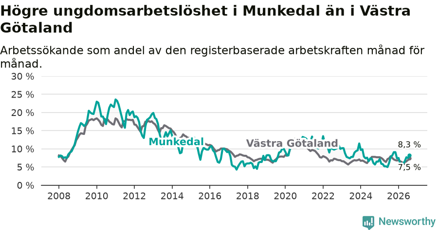 Graf: Arbetslöshet bland unga i Munkedals kommun och Västra Götalands län
