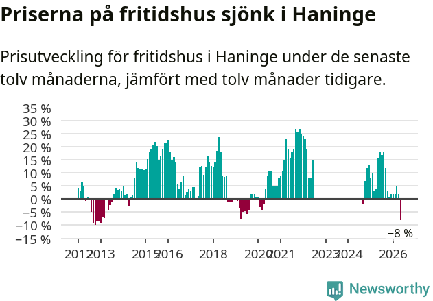 Graf: Prisutveckling för fritidshus i Haninge kommun