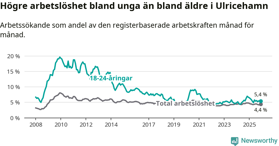 Graf: Skillnad i arbetslöshet mellan unga och hela befolkningen i Ulricehamns kommun